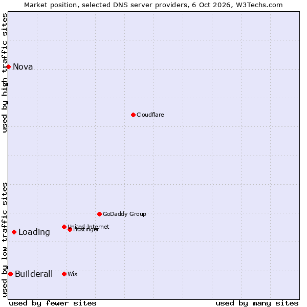 Market position of Loading vs. Builderall vs. Nova