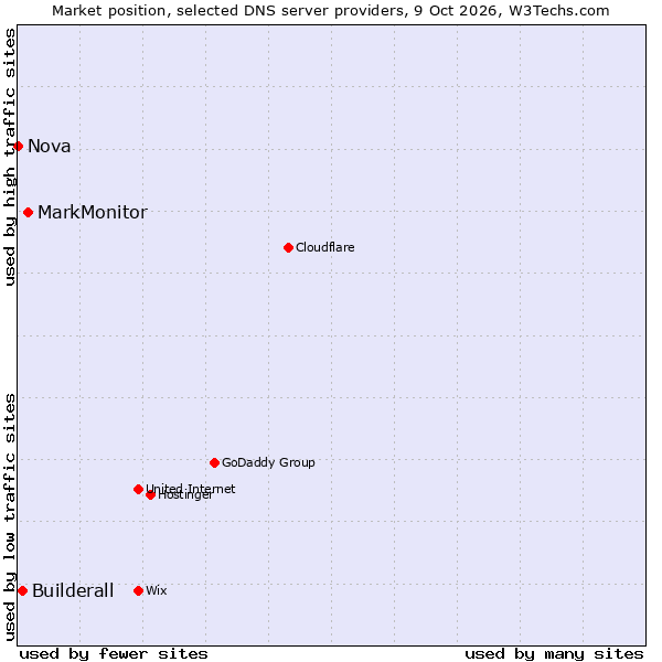Market position of MarkMonitor vs. Builderall vs. Nova