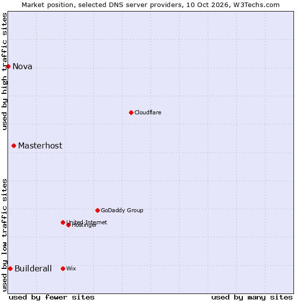 Market position of Masterhost vs. Builderall vs. Nova