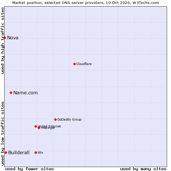 Market position of Name.com vs. Builderall vs. Nova
