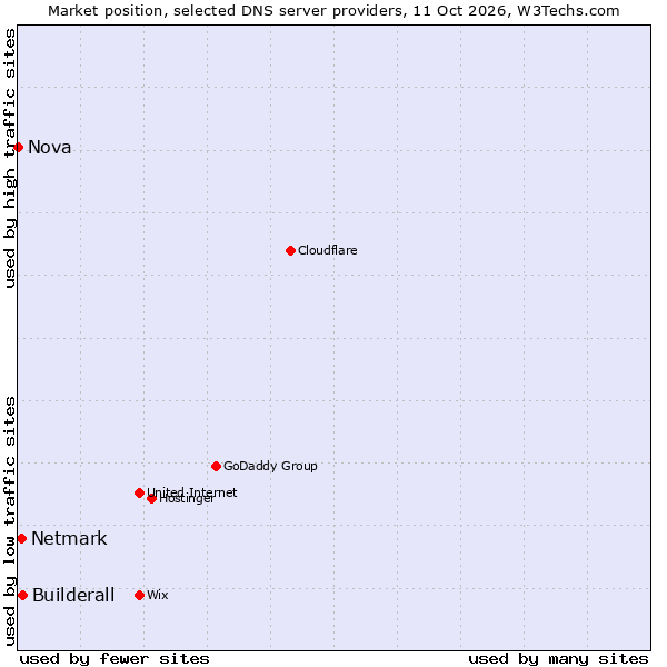 Market position of Builderall vs. Netmark vs. Nova