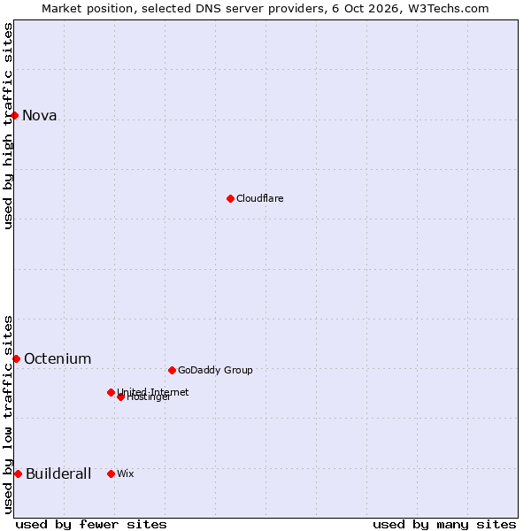 Market position of Builderall vs. Octenium vs. Nova