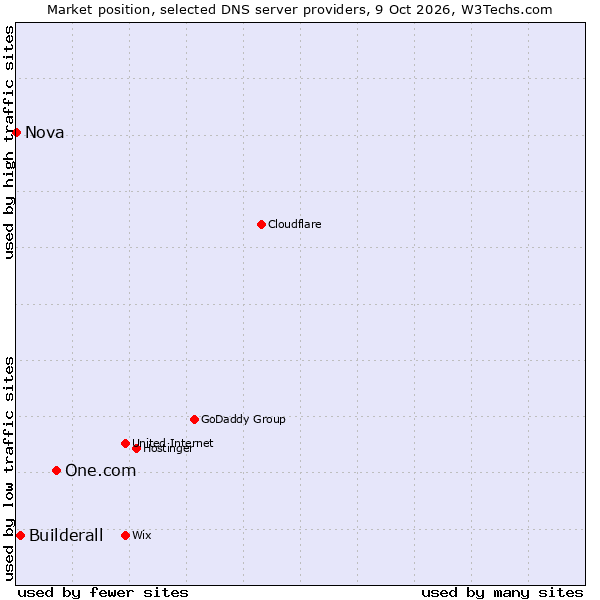 Market position of One.com vs. Builderall vs. Nova