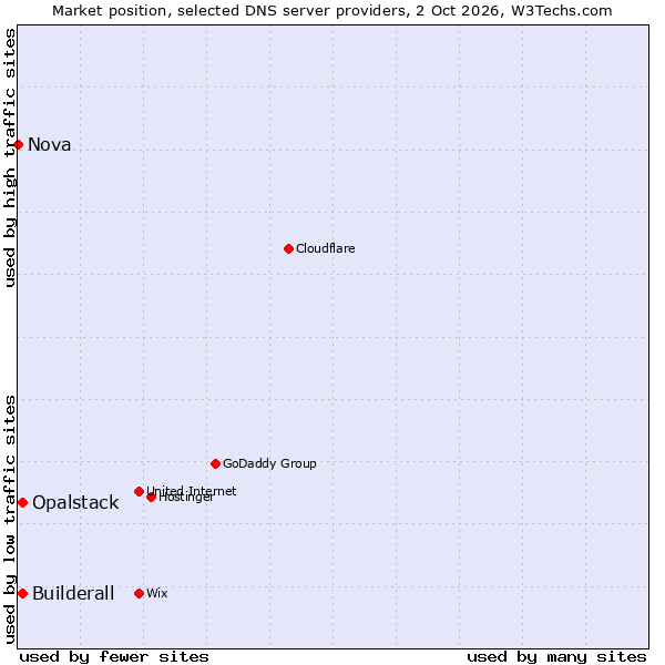 Market position of Builderall vs. Opalstack vs. Nova