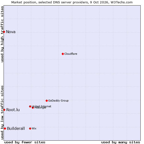 Market position of Builderall vs. Root.lu vs. Nova