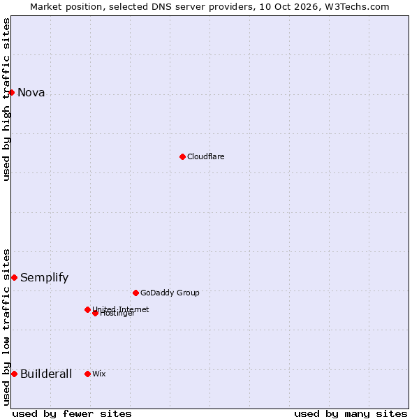 Market position of Builderall vs. Semplify vs. Nova