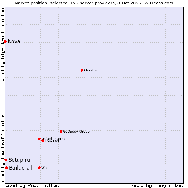 Market position of Builderall vs. Setup.ru vs. Nova