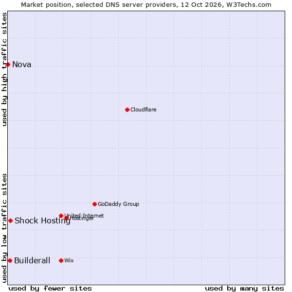 Market position of Shock Hosting vs. Builderall vs. Nova