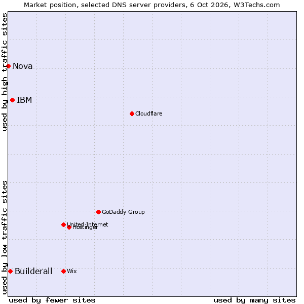 Market position of IBM vs. Builderall vs. Nova