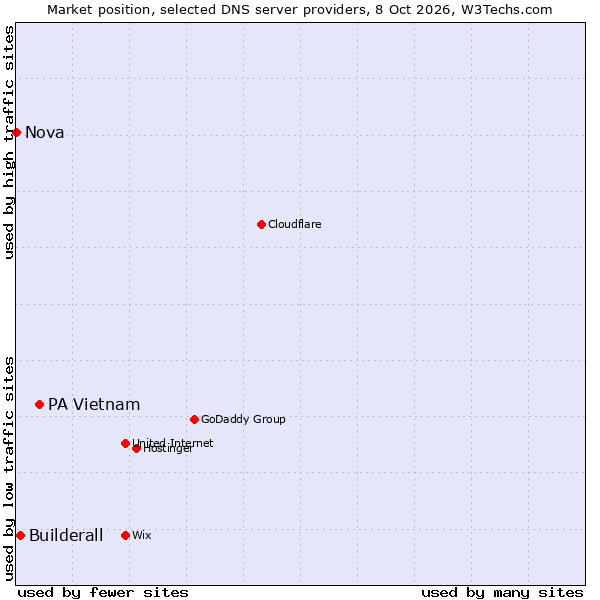 Market position of PA Vietnam vs. Builderall vs. Nova