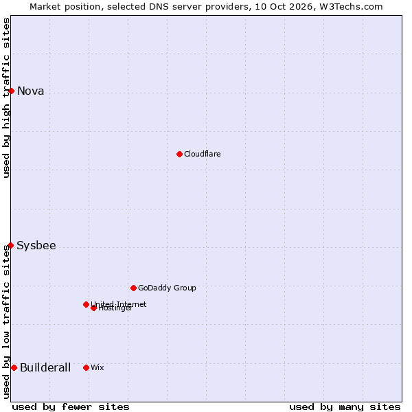 Market position of Builderall vs. Nova vs. Sysbee