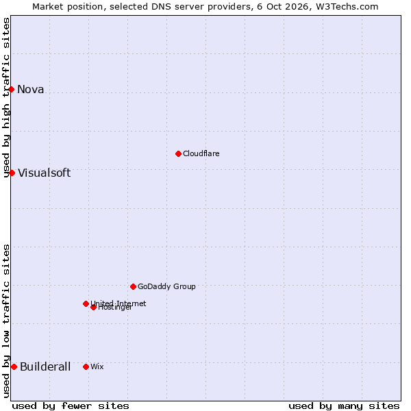 Market position of Builderall vs. Visualsoft vs. Nova