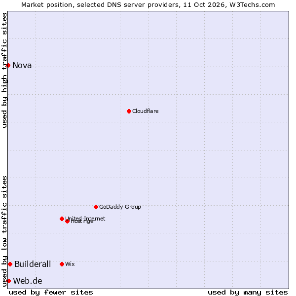 Market position of Builderall vs. Web.de vs. Nova