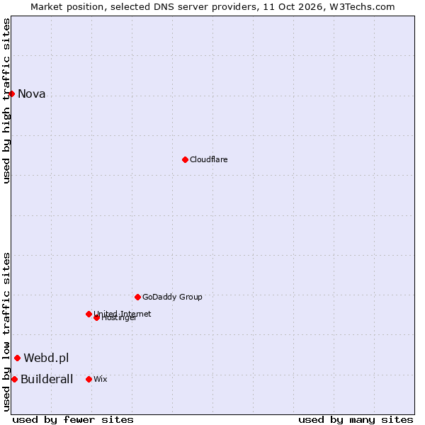 Market position of Webd.pl vs. Builderall vs. Nova