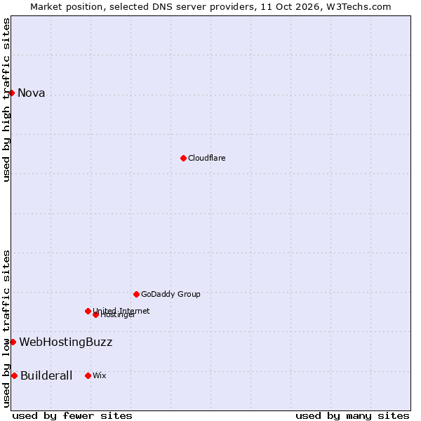 Market position of Builderall vs. WebHostingBuzz vs. Nova