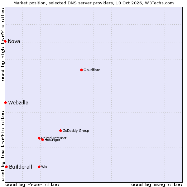 Market position of Builderall vs. Webzilla vs. Nova