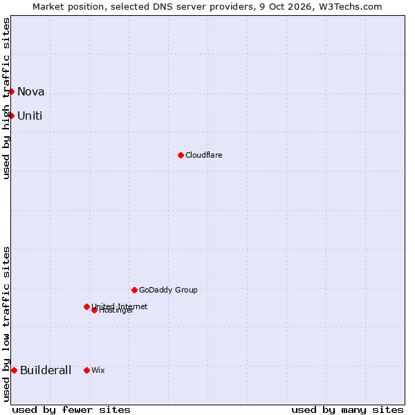 Market position of Builderall vs. Uniti vs. Nova