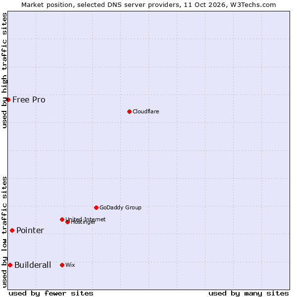 Market position of Pointer vs. Builderall vs. Free Pro