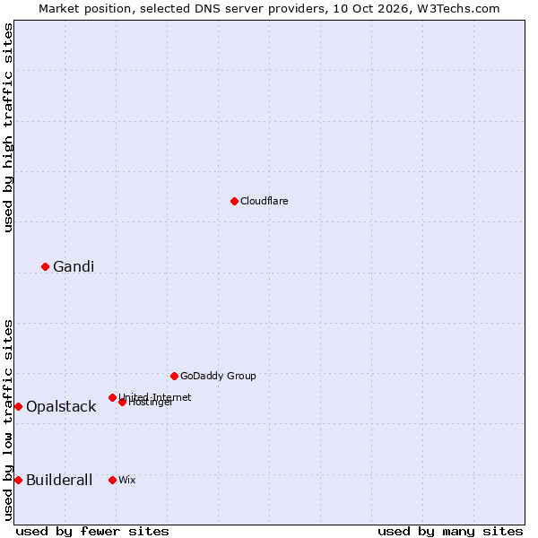 Market position of Gandi vs. Builderall vs. Opalstack