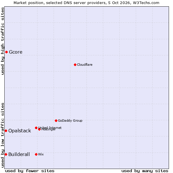 Market position of Gcore vs. Builderall vs. Opalstack