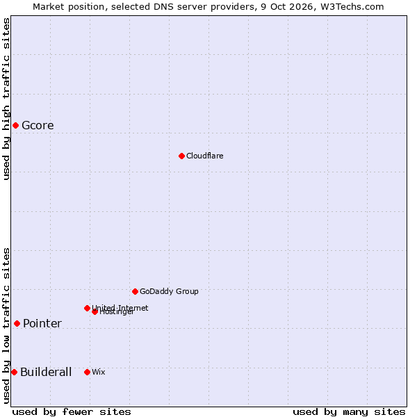 Market position of Pointer vs. Gcore vs. Builderall