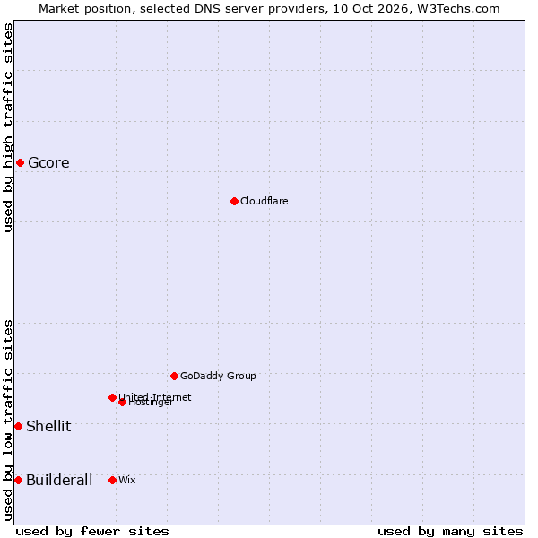 Market position of Gcore vs. Builderall vs. Shellit