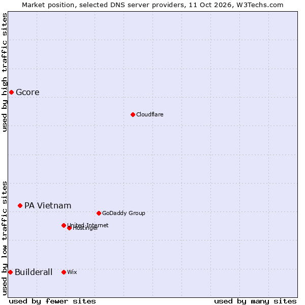 Market position of PA Vietnam vs. Gcore vs. Builderall