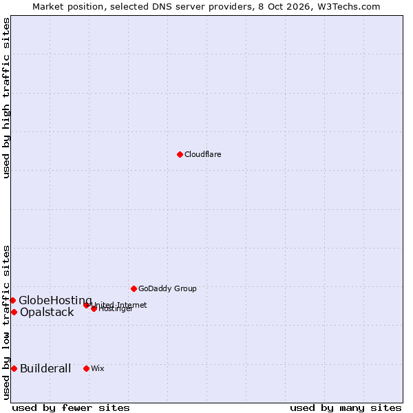 Market position of Builderall vs. Opalstack vs. GlobeHosting