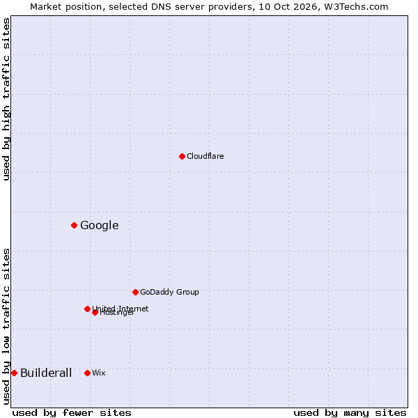 Market position of Google vs. Builderall