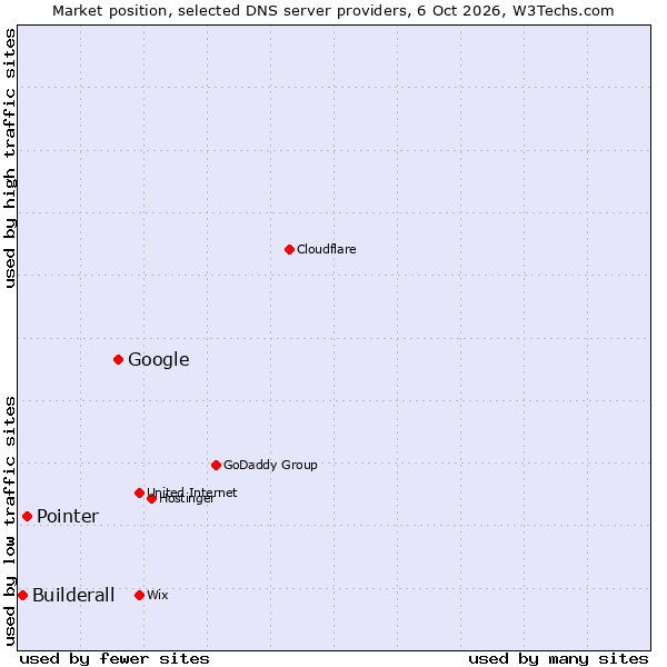 Market position of Google vs. Pointer vs. Builderall