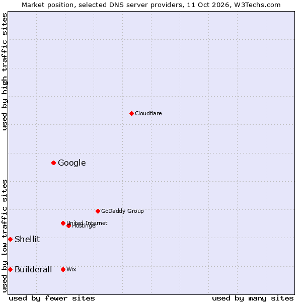 Market position of Google vs. Builderall vs. Shellit