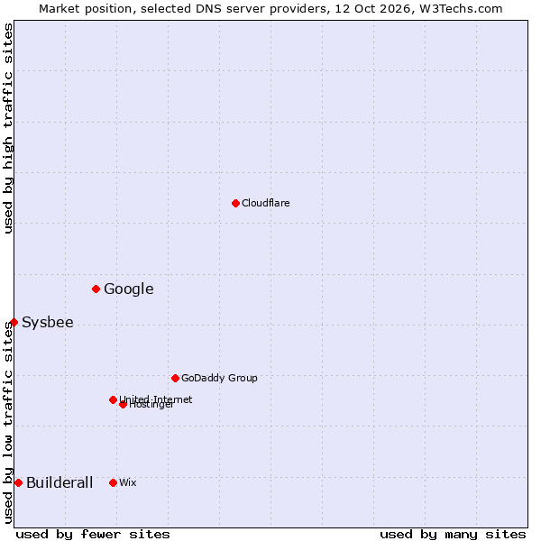 Market position of Google vs. Builderall vs. Sysbee