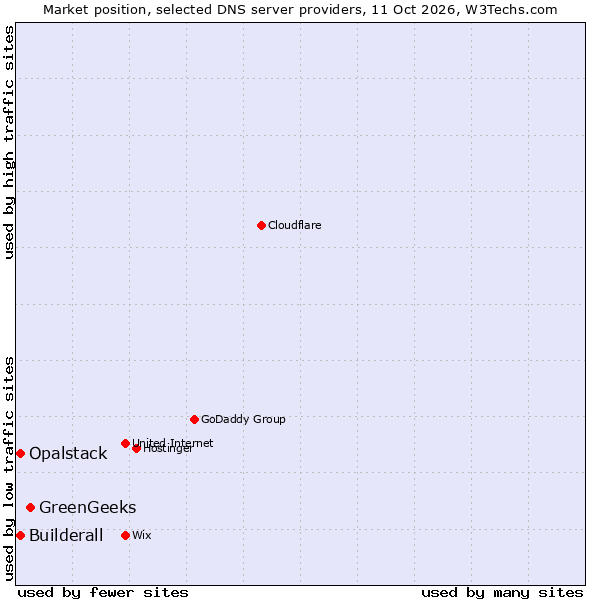 Market position of GreenGeeks vs. Builderall vs. Opalstack