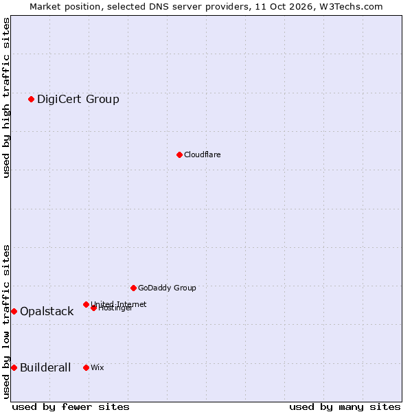 Market position of DigiCert Group vs. Builderall vs. Opalstack