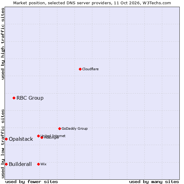 Market position of RBC Group vs. Builderall vs. Opalstack