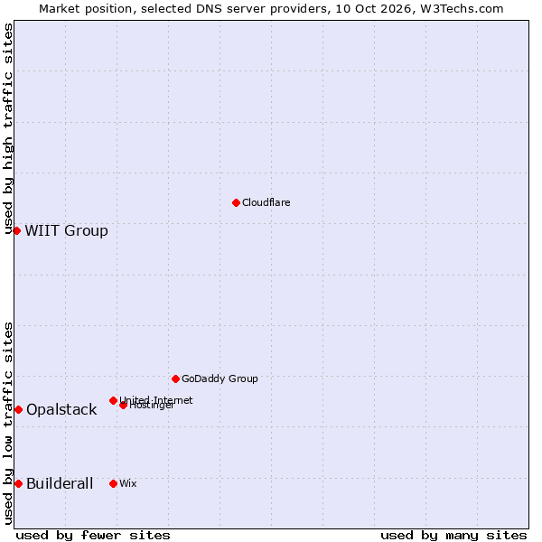 Market position of Builderall vs. Opalstack vs. WIIT Group