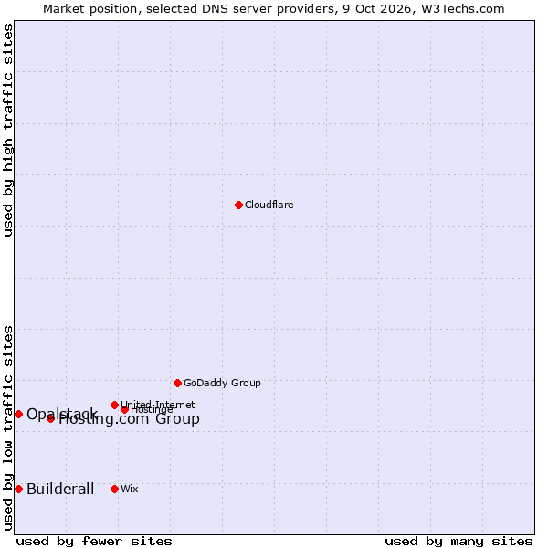 Market position of Hosting.com Group vs. Builderall vs. Opalstack