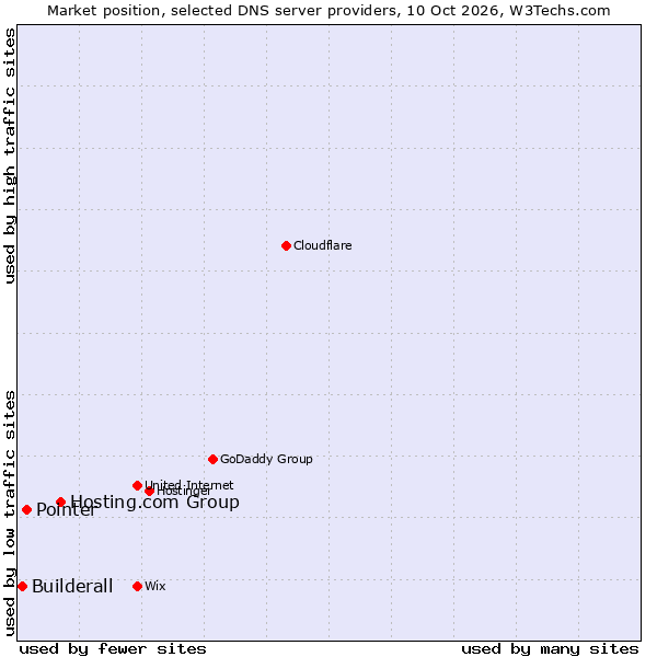 Market position of Hosting.com Group vs. Pointer vs. Builderall