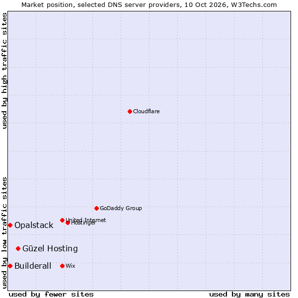 Market position of Güzel Hosting vs. Builderall vs. Opalstack