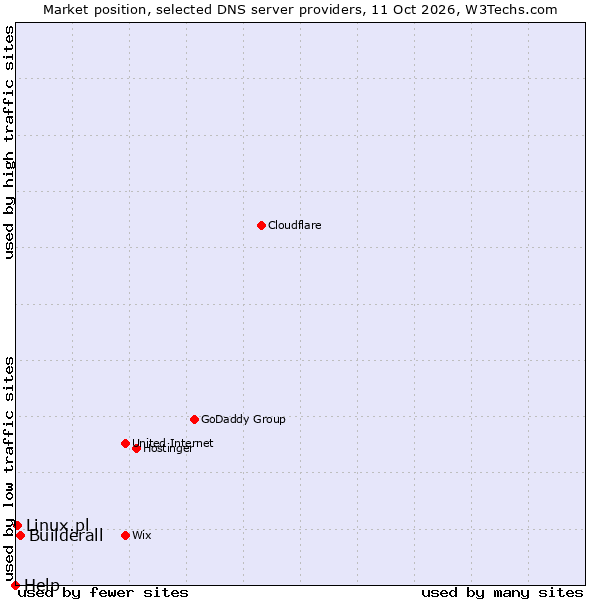 Market position of Builderall vs. Linux.pl vs. Help
