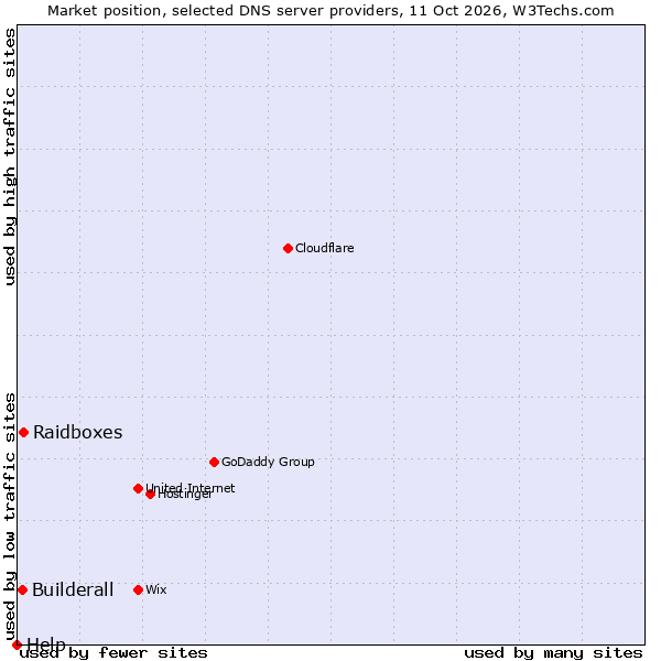Market position of Raidboxes vs. Builderall vs. Help