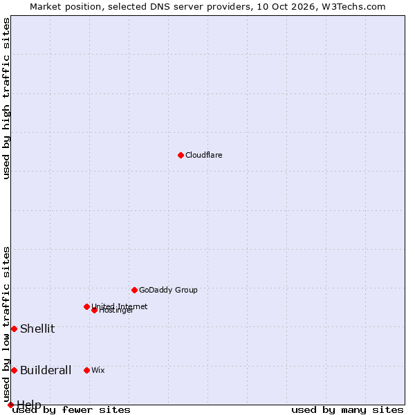Market position of Builderall vs. Shellit vs. Help