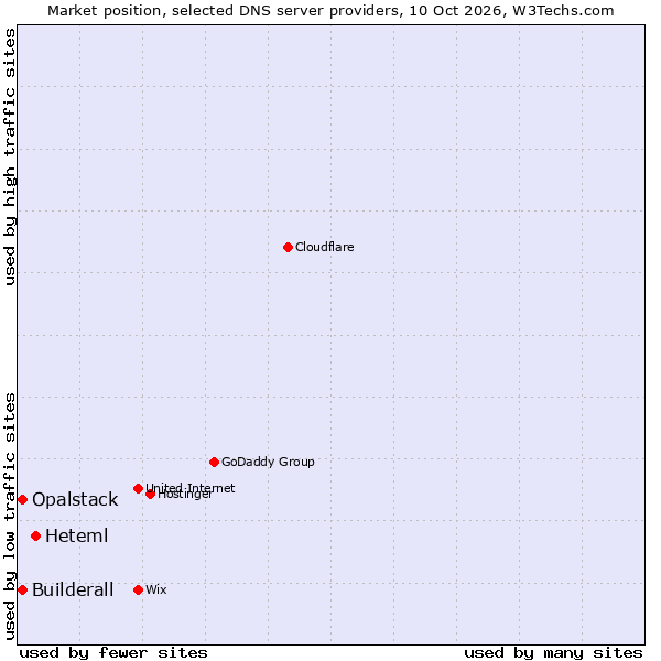 Market position of Heteml vs. Builderall vs. Opalstack