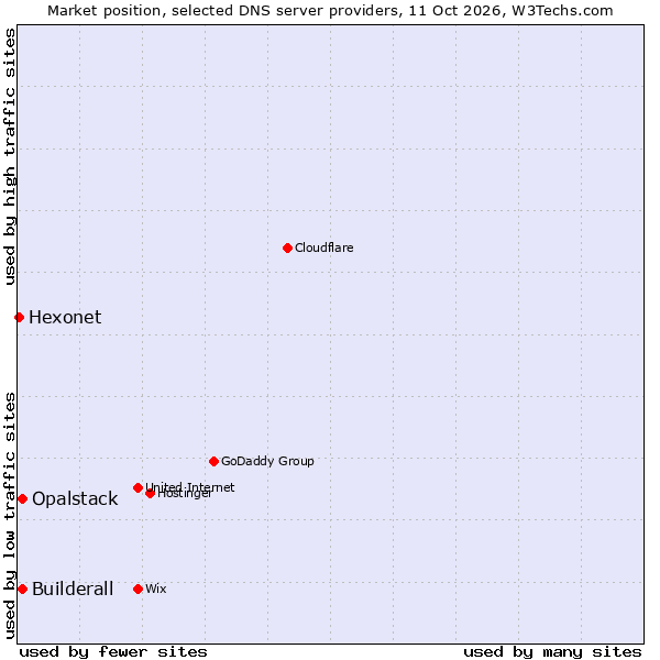 Market position of Builderall vs. Opalstack vs. Hexonet