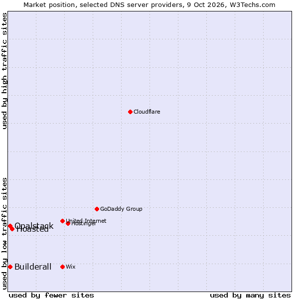 Market position of Hoasted vs. Builderall vs. Opalstack