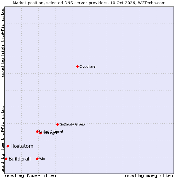 Market position of Hostatom vs. Builderall