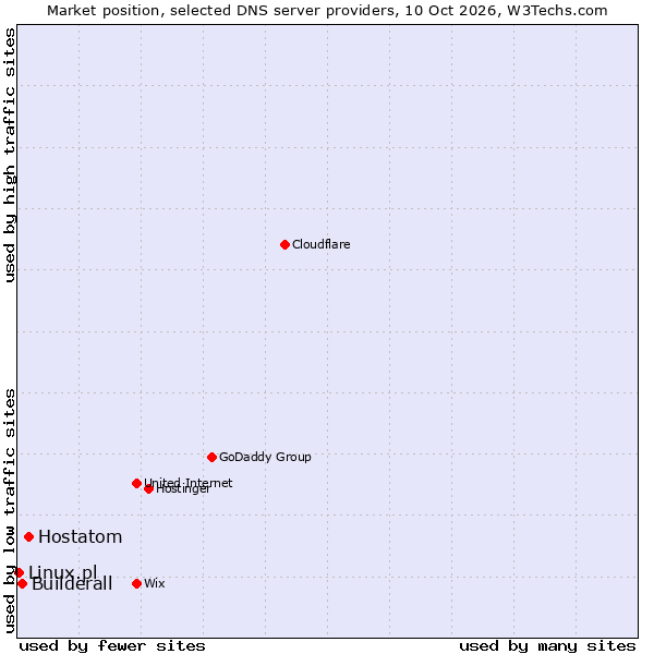 Market position of Hostatom vs. Builderall vs. Linux.pl