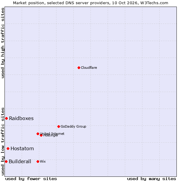 Market position of Hostatom vs. Raidboxes vs. Builderall