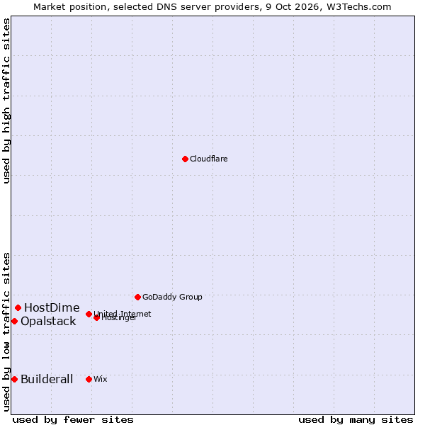 Market position of HostDime vs. Builderall vs. Opalstack