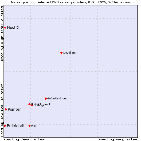 Market position of Pointer vs. HostDL vs. Builderall